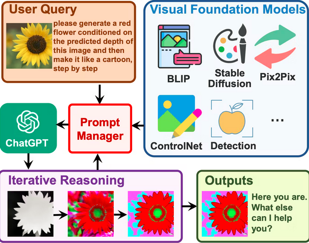 Visual ChatGPT - Talking, drawing and editing with visual foundation models