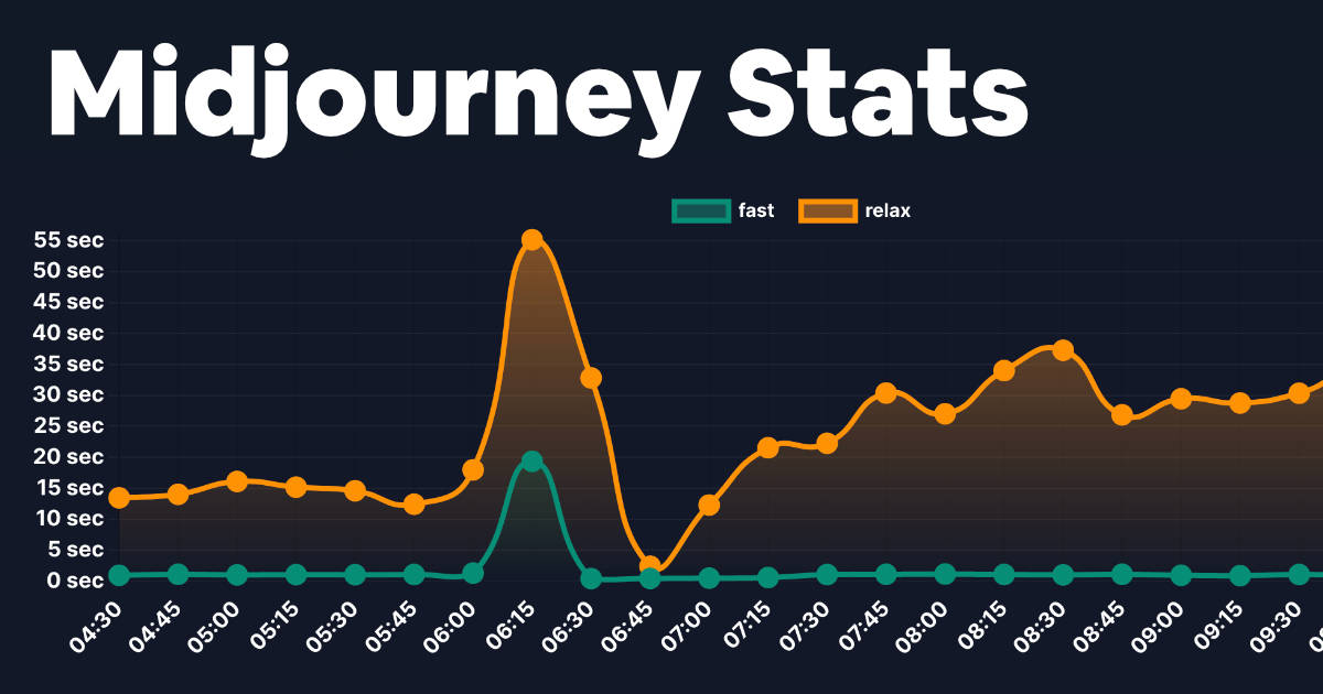 Midjourney Stats - A tool to calculate optimal times to use each Midjourney model